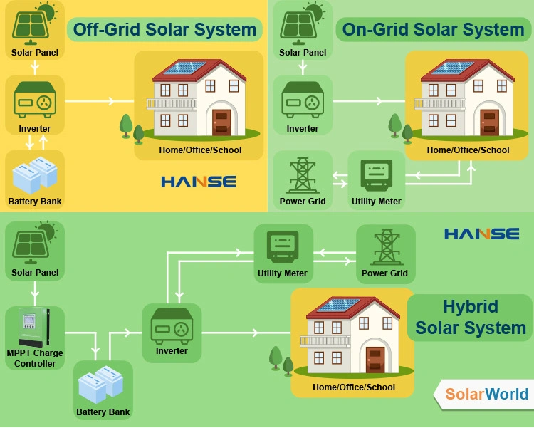 Hanse 5000W 6kw Solar Panel System All in One Container Solar Power Inverter Comblned PV Controller &Battery Kits for Home
